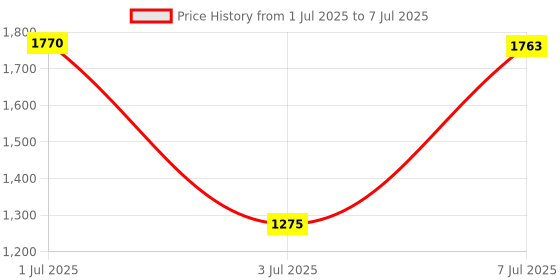 amazon.in NIKAVI BCC04 Front Brake Caliper Assembly Compatible for Honda Unicorn (Gold) nikavi Price History Graph from 1 Jul 2025 to 7 Jul 2025