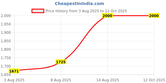 amazon.in NIKAVI BCC06A Rear Brake Caliper Assembly with Bracket Compatible for TVS Apache RTR 160/180 Price History Graph from 3 Aug 2025 to 11 Oct 2025