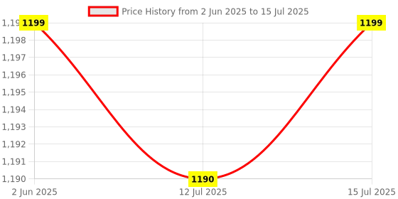 amazon.in NIKAVI BCC07 Front Brake Caliper Assembly Compatible for Yamaha FZ (All Models) Price History Graph from 2 Jun 2025 to 15 Jul 2025