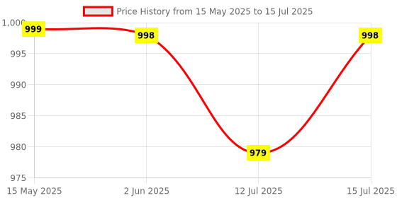 amazon.in NIKAVI BCC08 Front Brake Caliper Assembly Compatible for TVS Apache (Old Model) nikavi Price History Graph from 15 May 2025 to 15 Jul 2025