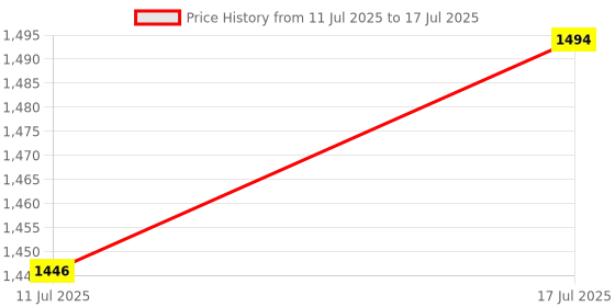 amazon.in NIKAVI BCC10A Rear Brake Caliper Assembly Compatible for Bajaj Pulsar 220 ((Rear)) with Bracket Price History Graph from 11 Jul 2025 to 17 Jul 2025