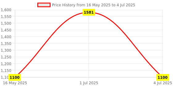 amazon.in NIKAVI BCC14 Rear Brake Caliper Assembly Compatible for Yamaha R15(Rear) Price History Graph from 16 May 2025 to 4 Jul 2025