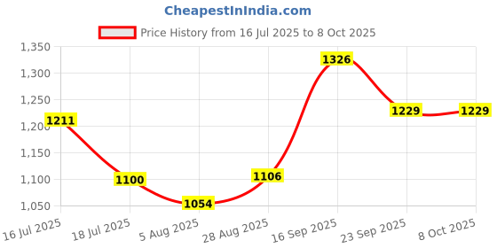 amazon.in NIKAVI BCC20 Rear Brake Caliper Assembly Compatible for Bajaj Pulsar 135 / Discover 125 / Discover 125 ST (Front) Price History Graph from 16 Jul 2025 to 7 Oct 2025