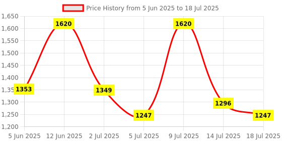 amazon.in NIKAVI BCC21 Front Brake Caliper Assembly Compatible for Suzuki Gixxer (Front) Price History Graph from 5 Jun 2025 to 14 Jul 2025