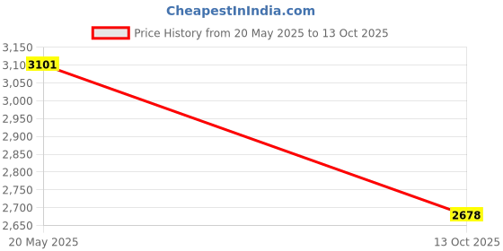 amazon.in NIKAVI BCC23 Rear Brake Caliper Assembly Compatible for Yamaha FZ 250 (Rear) Price History Graph from 20 May 2025 to 13 Oct 2025