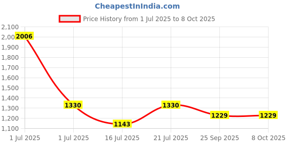 amazon.in NIKAVI BCC24 Brake Caliper Assly. Compatible for Bajaj Pulsar 200ns Price History Graph from 1 Jul 2025 to 7 Oct 2025