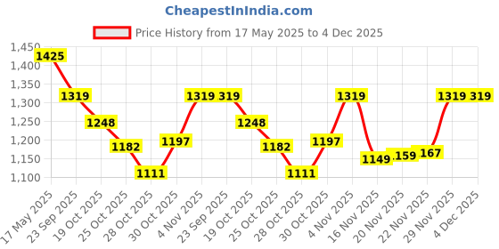 amazon.in NIKAVI BCC25 Brake Caliper Assly. Compatible for Honda Activa 125 Price History Graph from 17 May 2025 to 3 Dec 2025