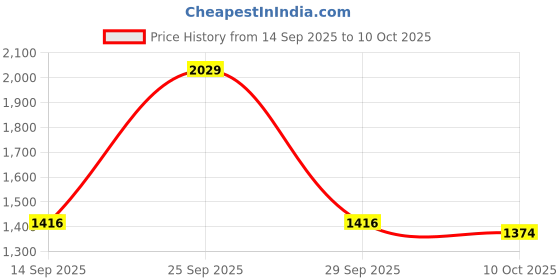 amazon.in NIKAVI BCC26 Brake Caliper Assly. Compatible for Honda Aviator Model1 Price History Graph from 14 Sep 2025 to 10 Oct 2025