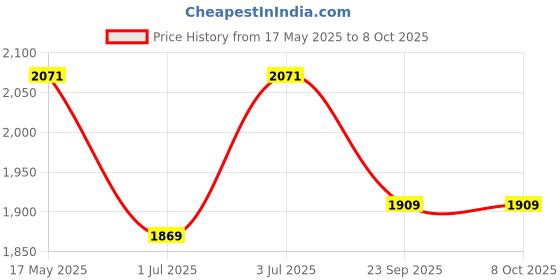 amazon.in NIKAVI BCC27 Brake Caliper Assly. Compatible for Honda Aviator Model2 Price History Graph from 17 May 2025 to 8 Oct 2025