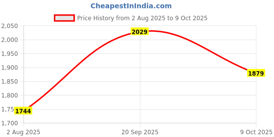 amazon.in NIKAVI BCC29 Rear Brake Caliper Assembly Compatible for Hornet (Rear) Price History Graph from 2 Aug 2025 to 9 Oct 2025
