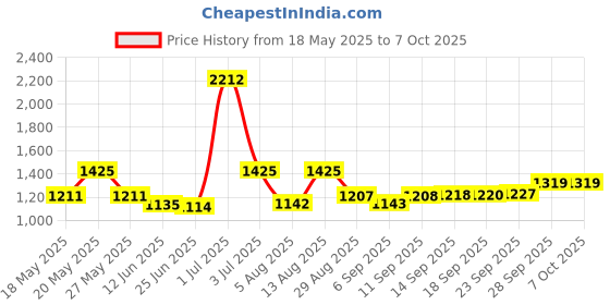 amazon.in NIKAVI BCC30 Brake Caliper Assembly Compatible for Tvs Jupiter Price History Graph from 18 May 2025 to 7 Oct 2025