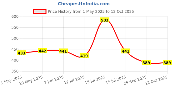amazon.in NIKAVI BD01 Starter Bendix Drive Compatible for Honda Activa/TVS Pep nikavi Price History Graph from 1 May 2025 to 12 Oct 2025