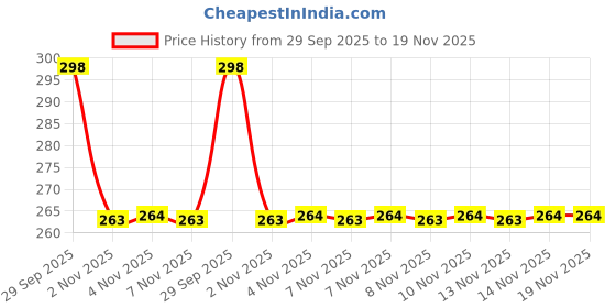 amazon.in NIKAVI BLCLS35A+35B Brake and Clutch Lever Compatible for Pulsar 125 / Platina Disc BS6 + NKVKC Price History Graph from 29 Sep 2025 to 18 Nov 2025