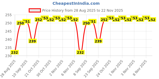amazon.in NIKAVI BLCLS36A+36B Brake and Clutch Lever Compatible for Tvs Jupiter Disc + NKVKC Price History Graph from 28 Aug 2025 to 22 Nov 2025