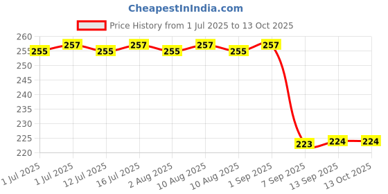 amazon.in NIKAVI BLCLS38A+38B Brake and Clutch Lever Compatible for Yamaha Szr/Fazer + NKVKC Price History Graph from 1 Jul 2025 to 13 Oct 2025