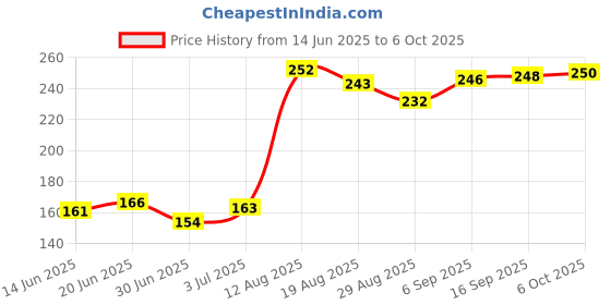 amazon.in NIKAVI BLCLS40A+40B Brake and Clutch Lever Compatible for Bajaj KB4S / Kb100 + NKVKC Price History Graph from 14 Jun 2025 to 6 Oct 2025