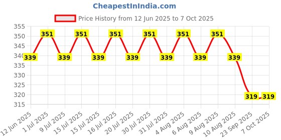 amazon.in NIKAVI BLCLS42A+42B Brake and Clutch Lever Compatible for Apache RTR 160/180 BS6 + NKVKC Price History Graph from 12 Jun 2025 to 7 Oct 2025