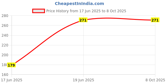 amazon.in NIKAVI BLCLS44A+44B Brake and Clutch Lever Compatible for Yamaha R15 V4 / MT15 / R15 M + NKVKC Price History Graph from 17 Jun 2025 to 7 Oct 2025
