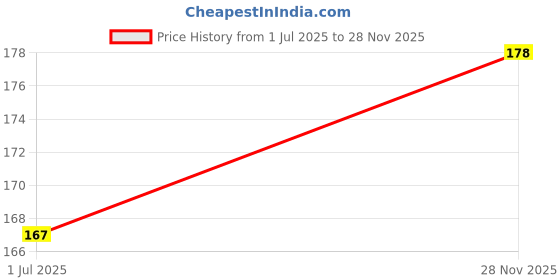 amazon.in NIKAVI BLFR01A Bike Ladies Footrest Compatible for Bajaj Pulsar Type -2 Price History Graph from 1 Jul 2025 to 28 Nov 2025