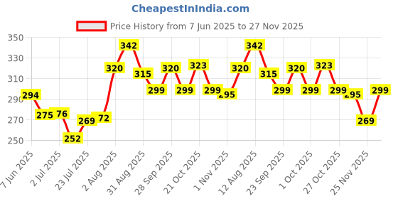 amazon.in NIKAVI BPL21 Brake Pedal Assembly Compatible for Bajaj Discover 125 Price History Graph from 7 Jun 2025 to 27 Nov 2025