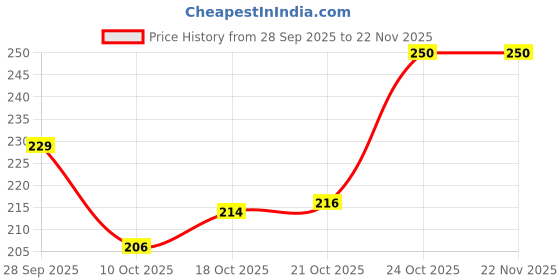 amazon.in Nikavi BR01 Motorcycle Stainless Steel Fork Ball Racer Set with Balls for Yamaha R15 V1 / V2 Price History Graph from 28 Sep 2025 to 22 Nov 2025