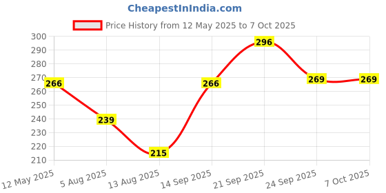 amazon.in NIKAVI BR11 Motorcycle Stainless Steel Fork Ball Racer Set with Balls Compatible for TVS Apache 200 RTR Price History Graph from 12 May 2025 to 7 Oct 2025