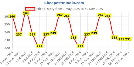 amazon.in Nikavi BR14 Motorcycle Stainless Steel Fork Ball Racer Set with Balls Compatible for TVS Apache RTR 160/180 Price History Graph from 7 May 2025 to 30 Nov 2025