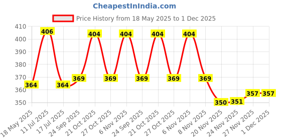 amazon.in Nikavi BR15 Motorcycle Stainless Steel Fork Ball Racer Set with Balls Compatible for Bullet (O/M & N/M) Price History Graph from 18 May 2025 to 1 Dec 2025