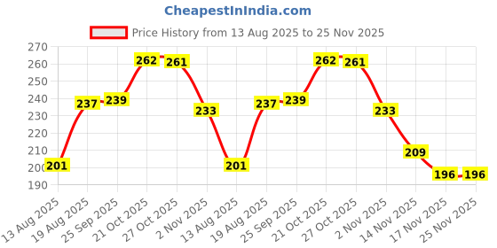 amazon.in Nikavi BR17 Motorcycle Stainless Steel Fork Ball Racer Set with Balls Compatible for TVS Jupiter Price History Graph from 13 Aug 2025 to 24 Nov 2025