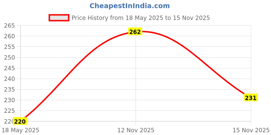 amazon.in NIKAVI BRP02 Brake Master Cylinder Caliper Repair Kit Compatible for Hero CBZ/Hero Karizma + NKVMC,NIKAVI BRP14 Brake Master Cylinder Caliper Repair Kit Compatible for Yamaha R15 (Front) + NKVKC Price History Graph from 18 May 2025 to 15 Nov 2025