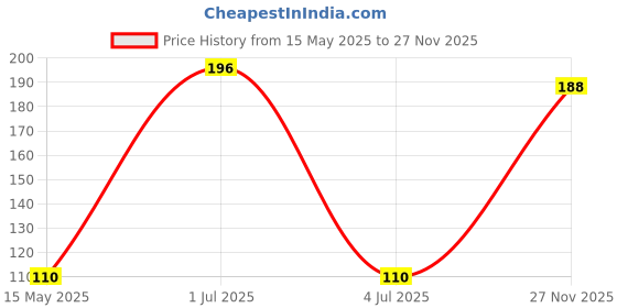 amazon.in NIKAVI BRP07 Brake Master Cylinder Caliper Repair Kit Compatible for Bajaj Discover 100/125 + NKVKC Price History Graph from 15 May 2025 to 27 Nov 2025