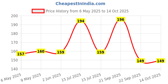 amazon.in NIKAVI BRP16 Wheel Cylinder Repair Kit Compatible for Apache RTR (Front) + NKVKC Price History Graph from 6 May 2025 to 13 Oct 2025