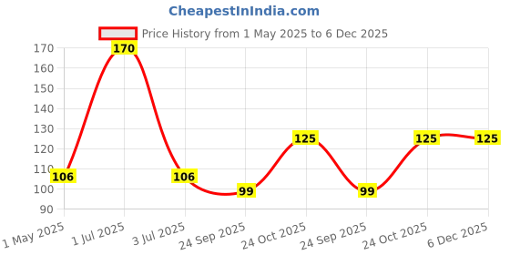 amazon.in NIKAVI BRP20 Brake Master Cylinder MC Repair Kit Compatable for Karizma ZMR (Rear) + NKVKC Price History Graph from 1 May 2025 to 5 Dec 2025