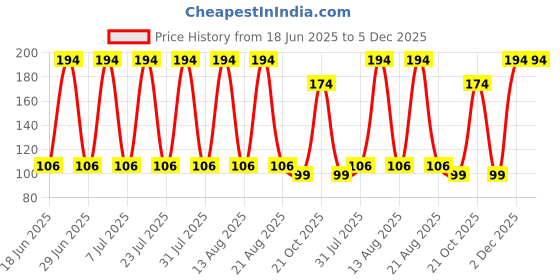 amazon.in NIKAVI BRP21 Brake Master Cylinder MC Repair Kit Compatable for Bajaj Pulsar BS6 Price History Graph from 18 Jun 2025 to 5 Dec 2025