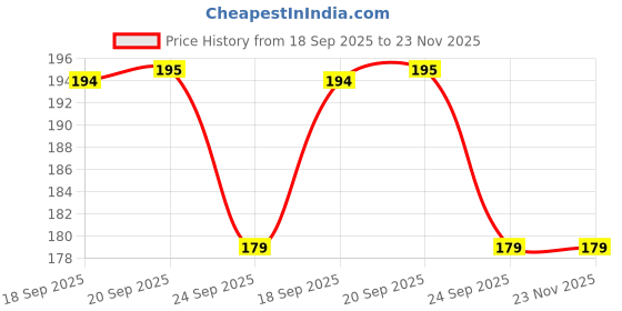 amazon.in NIKAVI BSS01 Brake Shoe Set Compatible for Hero Pleasure - Front Price History Graph from 18 Sep 2025 to 23 Nov 2025
