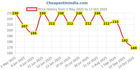 amazon.in NIKAVI BSS01 Brake Shoe Set Compatible for Honda Activa - Rear Price History Graph from 2 May 2025 to 13 Oct 2025