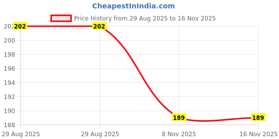 amazon.in NIKAVI BSS02 Brake shoe set Compatible for Suzuki Access old Model (Front) nikavi Price History Graph from 29 Aug 2025 to 16 Nov 2025