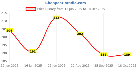 amazon.in NIKAVI BSS02 Brake Shoe Set Compatible for Suzuki Swish- Rear Price History Graph from 12 Jun 2025 to 17 Oct 2025