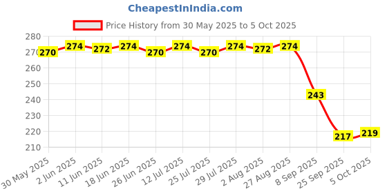 amazon.in NIKAVI BSS05 Brake Shoe Set Compatible for Bajaj Pulsar 150/180/200/135(Rear) nikavi Price History Graph from 30 May 2025 to 5 Oct 2025