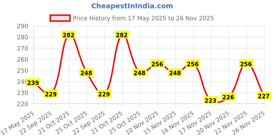 amazon.in NIKAVI BSS09 Brake Shoe Set Compatible for Yamaha Ray-Rear Price History Graph from 17 May 2025 to 26 Nov 2025