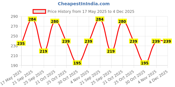 amazon.in NIKAVI BSS09 Brake Shoe Set Compatible for Yamaha SZR- Rear Price History Graph from 17 May 2025 to 4 Dec 2025