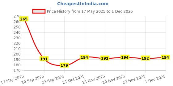 amazon.in NIKAVI BSS09 Motorcycle Brake Shoe Set Compatible for FZ (Rear) Price History Graph from 17 May 2025 to 30 Nov 2025