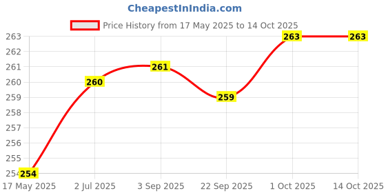 amazon.in NIKAVI BSS11 Brake Shoe Set Compatible for Bullet (Rear) Price History Graph from 17 May 2025 to 13 Oct 2025