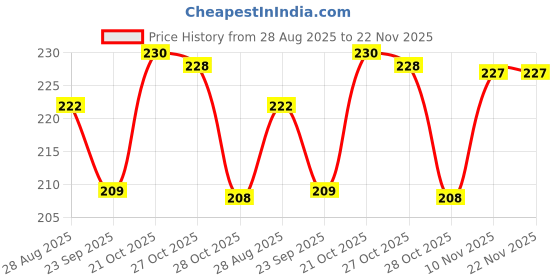 amazon.in NIKAVI BSS15 Brake Shoe Set Compatible for Bajaj Avenger Price History Graph from 28 Aug 2025 to 22 Nov 2025