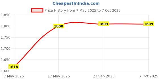 amazon.in NIKAVI Cargo Net for Pickup Truck Bed- 4' x 6' Stretches to 8' x 12'- Heavy Duty Small 4”x4” Latex Bungee Net Mesh with 12 Metal Carabiners nikavi Price History Graph from 7 May 2025 to 7 Oct 2025