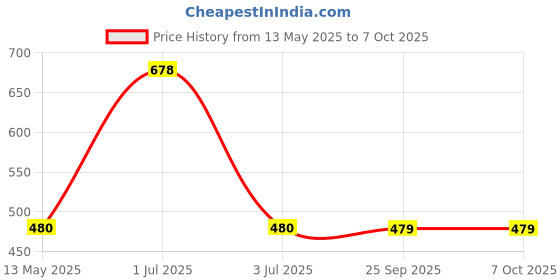 amazon.in NIKAVI CL + CC+ BCA13 Chain Lube Grease Spray 400 ml and Chain Cleaner Degreaser 400 ml and Chain Cleaning Brush Red (Pack of 3) nikavi Price History Graph from 13 May 2025 to 7 Oct 2025