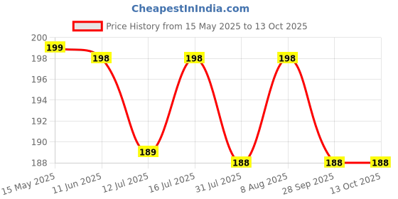 amazon.in NIKAVI CL CHAIN LUBE GREASE SPRAY - 400 ML nikavi Price History Graph from 15 May 2025 to 13 Oct 2025