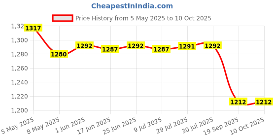 amazon.in NIKAVI CP5 Clutch Pulley Assembly Compatible for TVS Wego/TVS Jupiter Price History Graph from 5 May 2025 to 9 Oct 2025