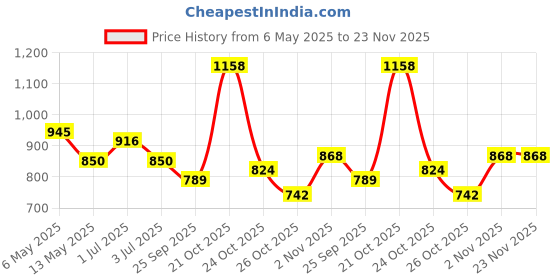 amazon.in NIKAVI DBP01 Front Brake Disc Plate Compatible for Honda Unicorn (Front) / Honda Shine/Passion Pro nikavi Price History Graph from 6 May 2025 to 23 Nov 2025