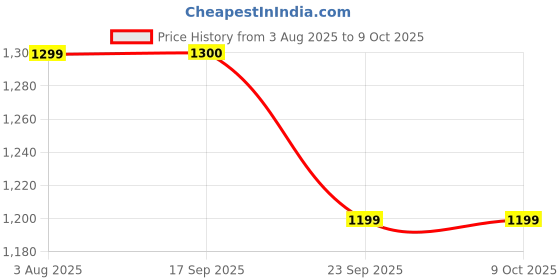 amazon.in NIKAVI DBP02 Front Brake Disc Plate Compatible for Bajaj Pulsar 200NS (Front) nikavi Price History Graph from 3 Aug 2025 to 8 Oct 2025